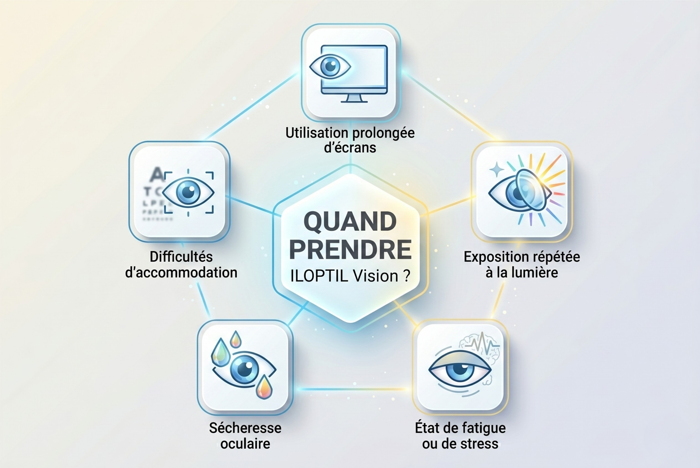 iloptil vision ILAPHARM complément alimentaire Sécheresse et fatigue oculaire